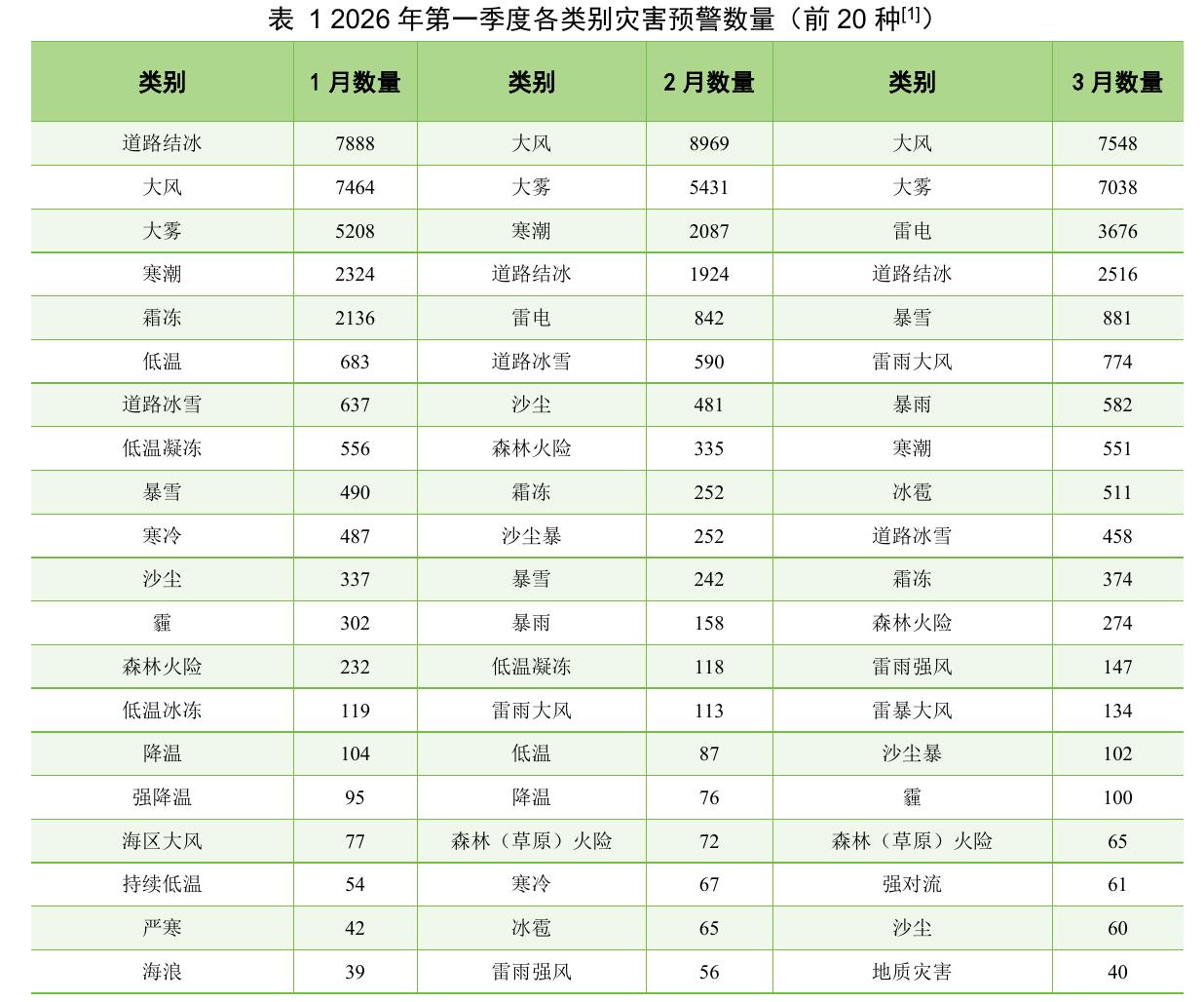 表12026年第一季度各类别灾害预警数量（前20种[1])