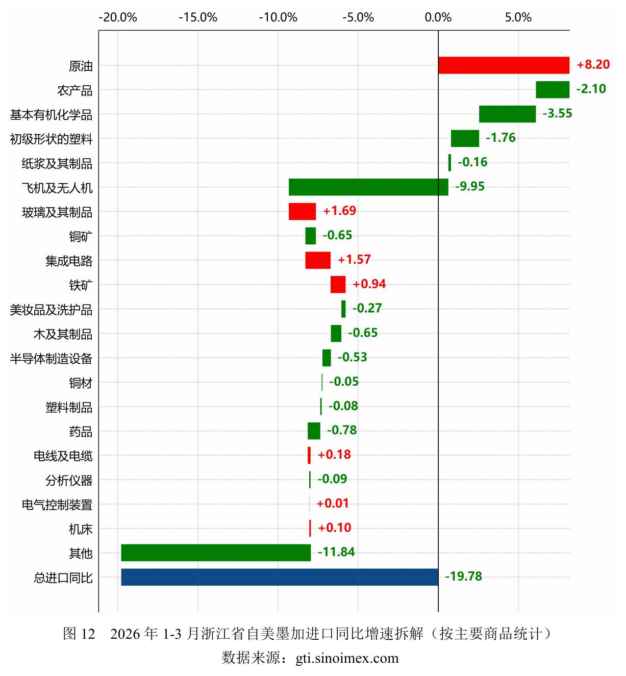 图12 2026年1-3月浙江省自美墨加进口同比增速拆解 （按主要商品统计)