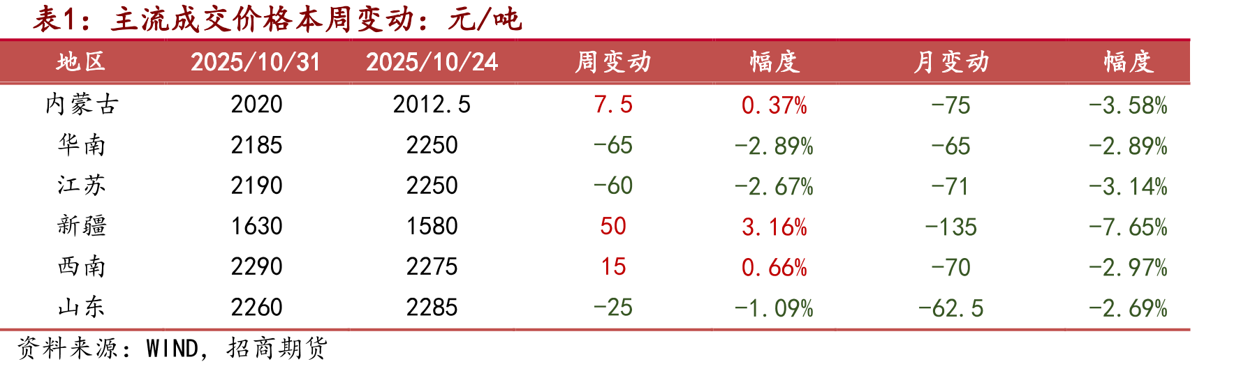 海外能源价格情况_第4页
