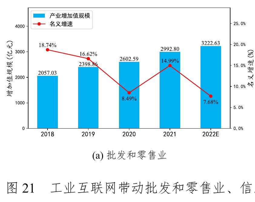 图11 我国31个省市自治区工业互联网产业增加值规模、名义增速示意图_第4页