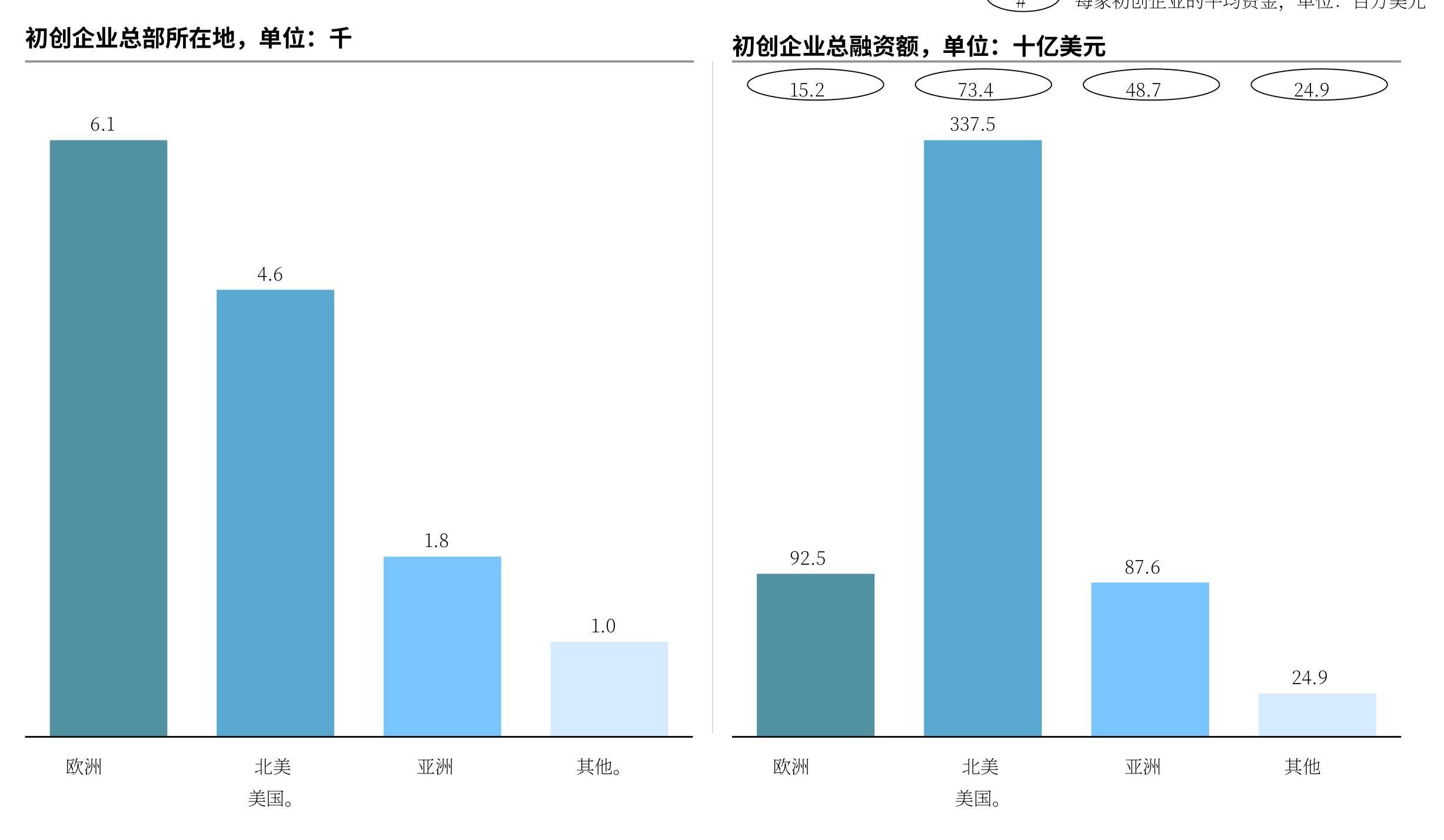 初创企业总部所在地与总融资额