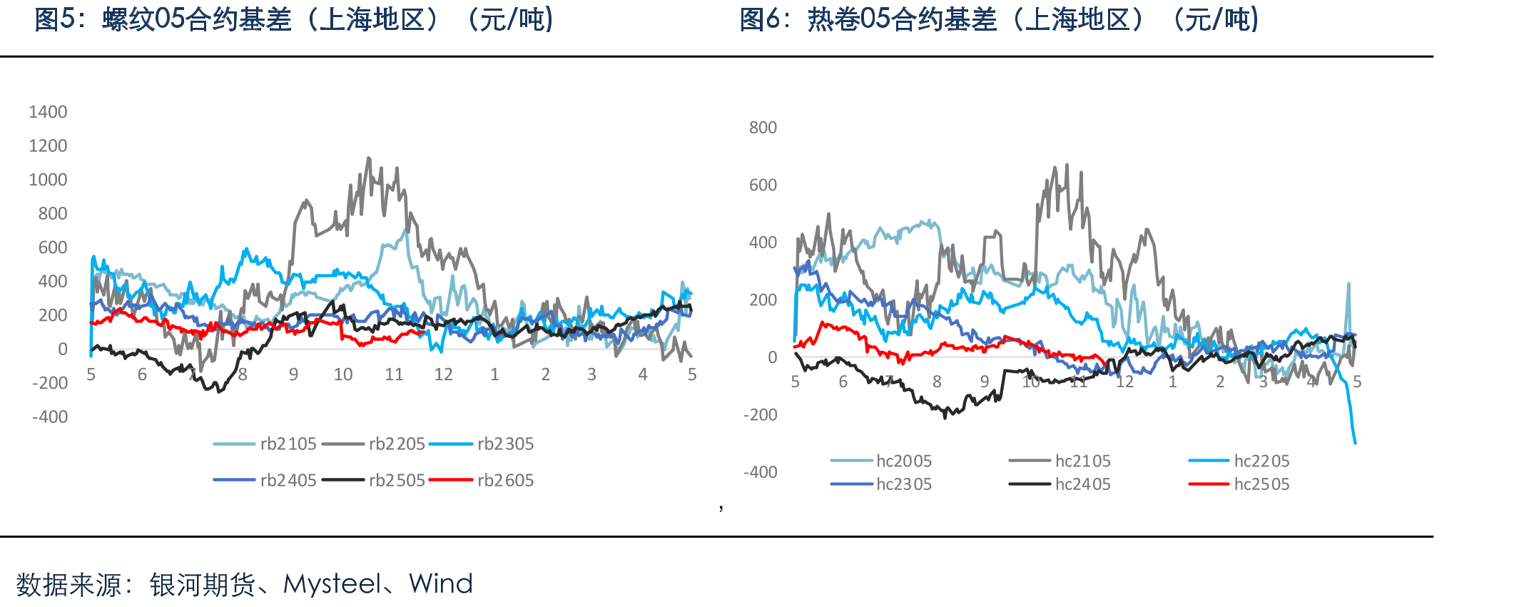螺纹10合约基差（上海地区）（元/吨)_第4页