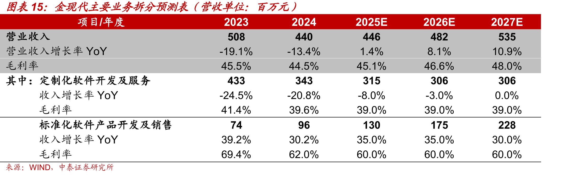 金现代主要业务拆分预测表（营收单位：百万元）