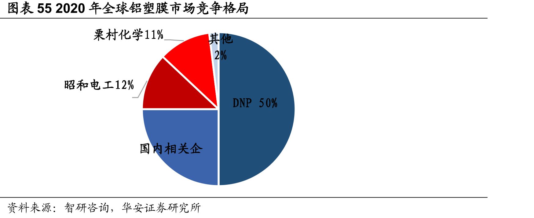 2020年全球铝塑膜市场竞争格局
