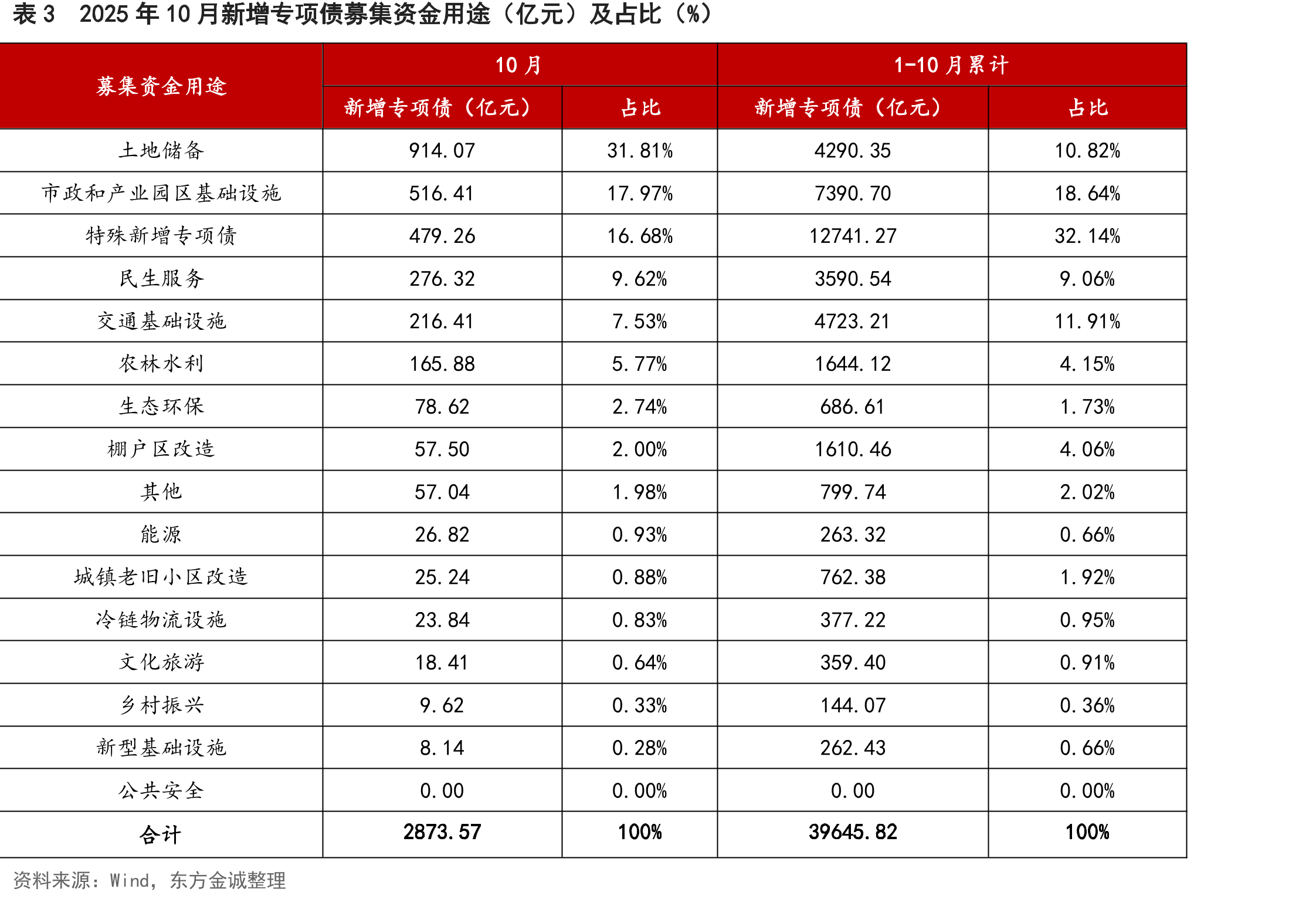 表32025年10月新增专项债募集资金用途（亿元）及占比（%）