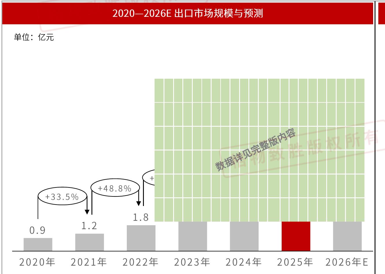 2020一2026E出口市场规模与预测
