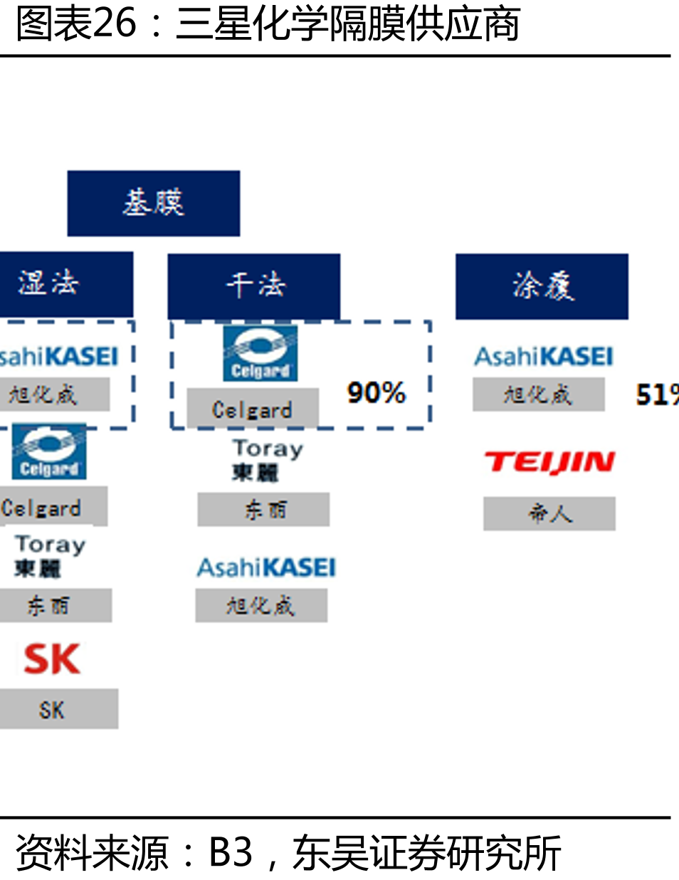 三星化学隔膜供应商