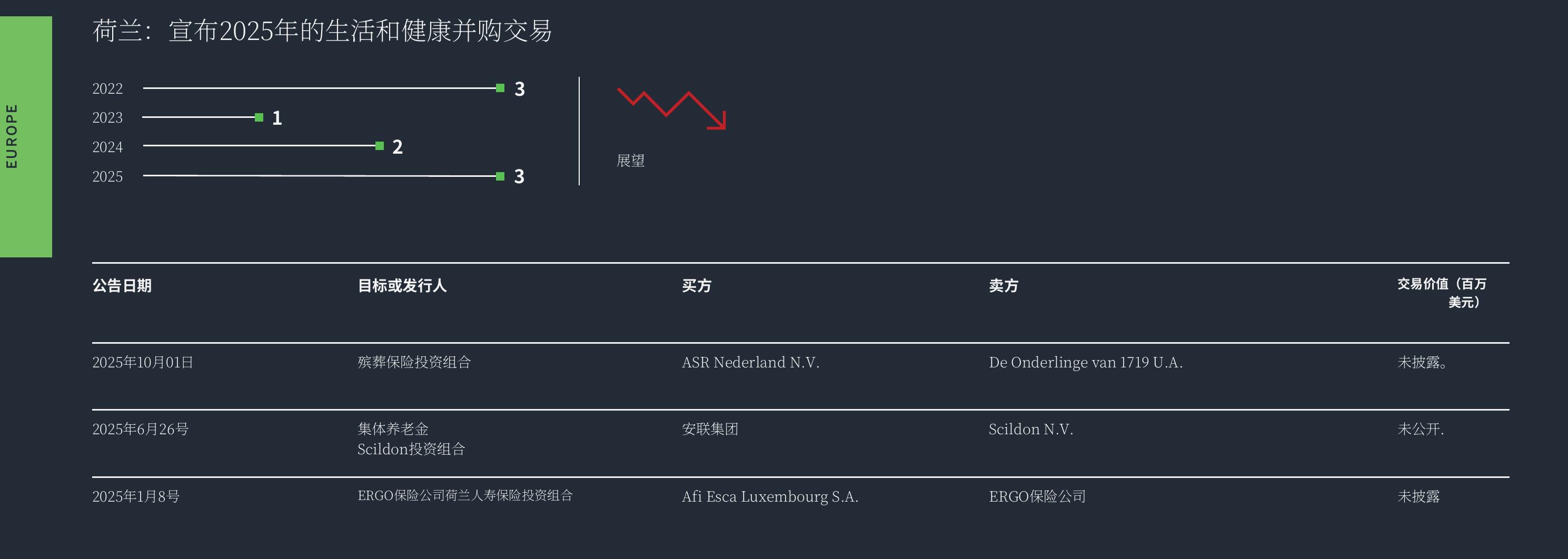 荷兰：宣布2025年的生活和健康并购交易