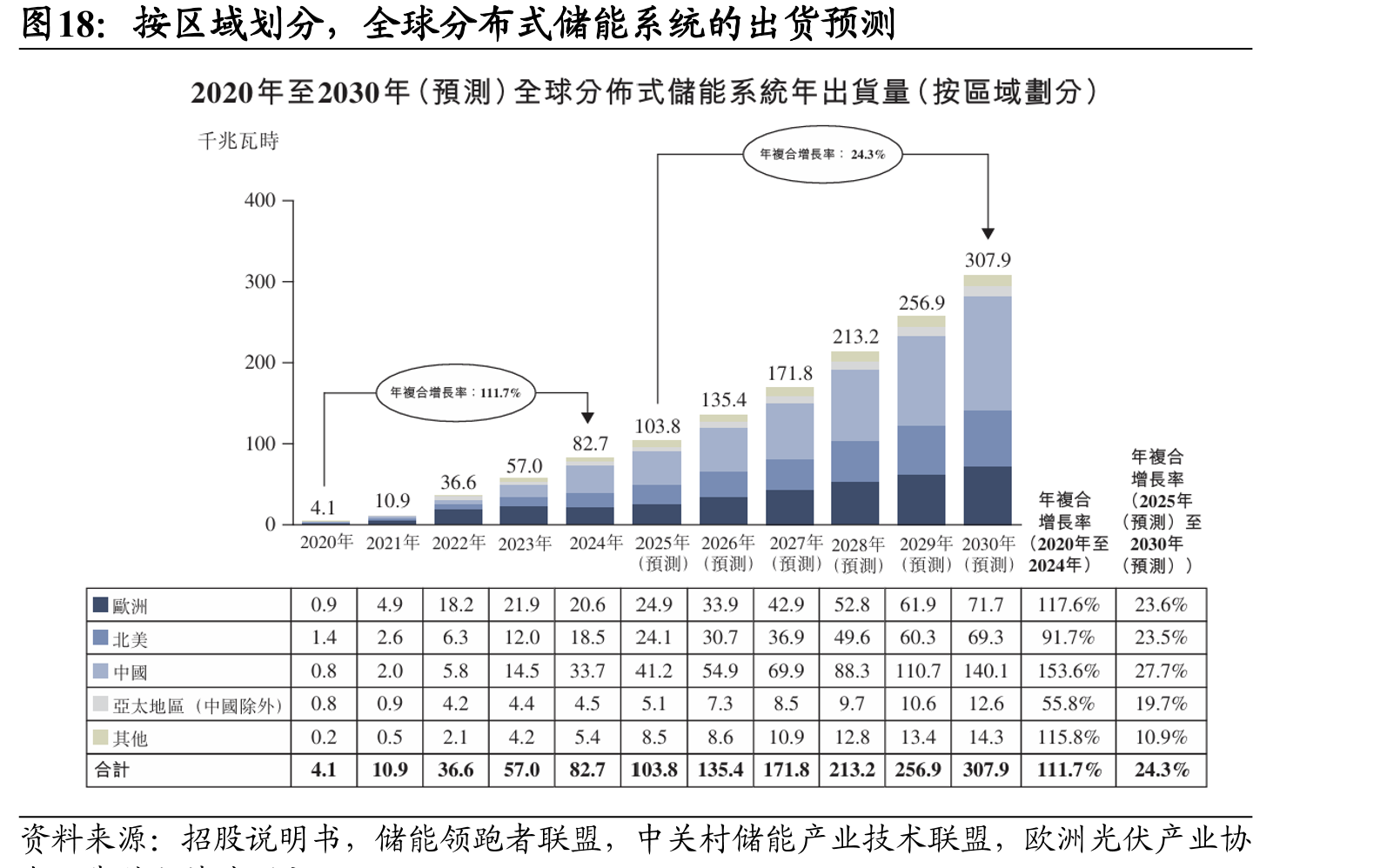 按区域划分，全球分布式储能系统的出货预测