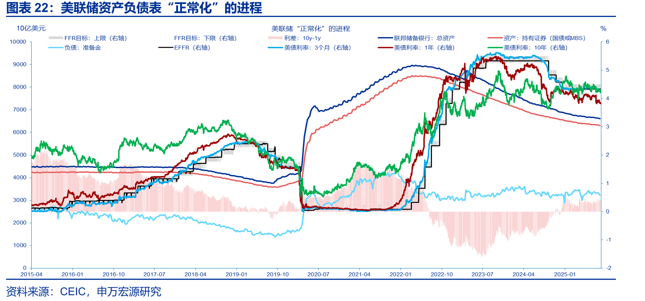 美联储资产负债表“正常化”的进程