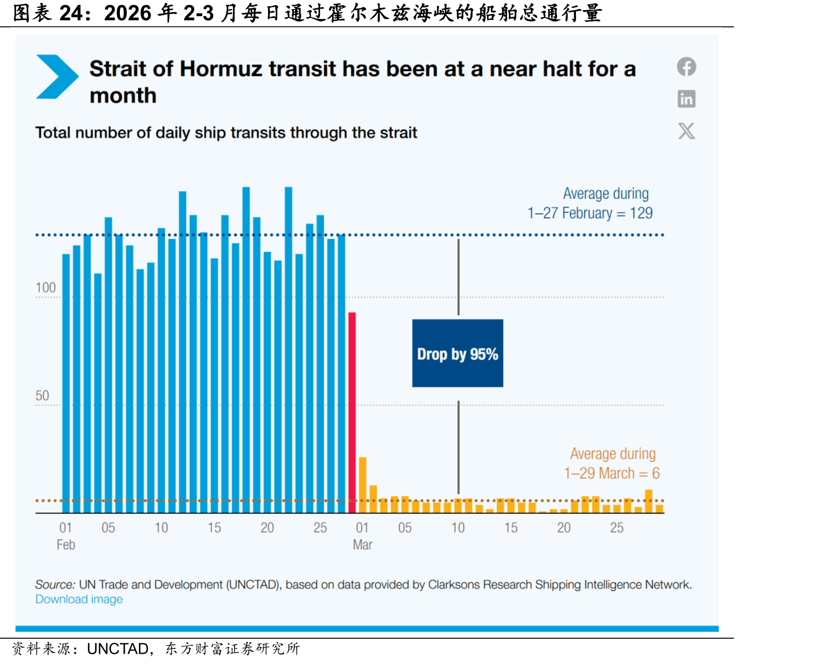 2026年2-3月每日通过霍尔木兹海峡的船舶总通行量
