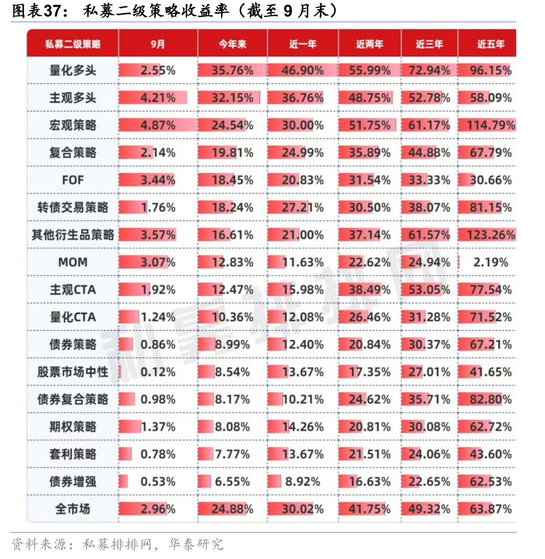 私募二级策略收益率（截至9月末）