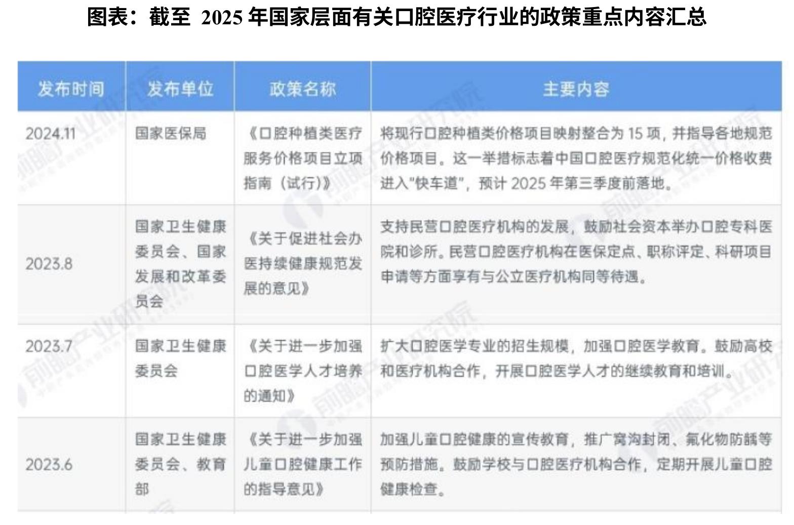 图表：截至2025年国家层面有关口腔医疗行业的政策重点内容汇总