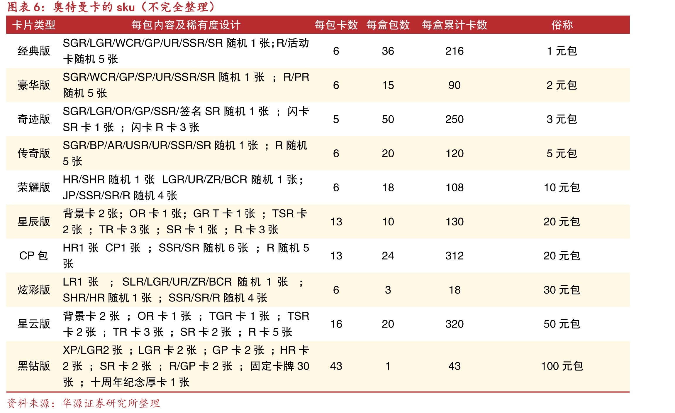 奥特曼卡的sku（不完全整理）
