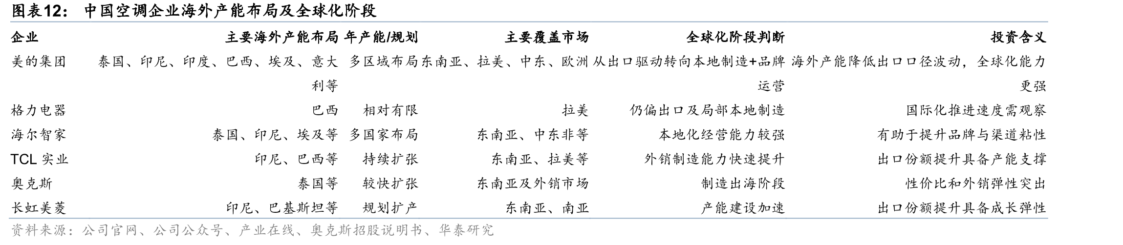 中国空调企业海外产能布局及全球化阶段