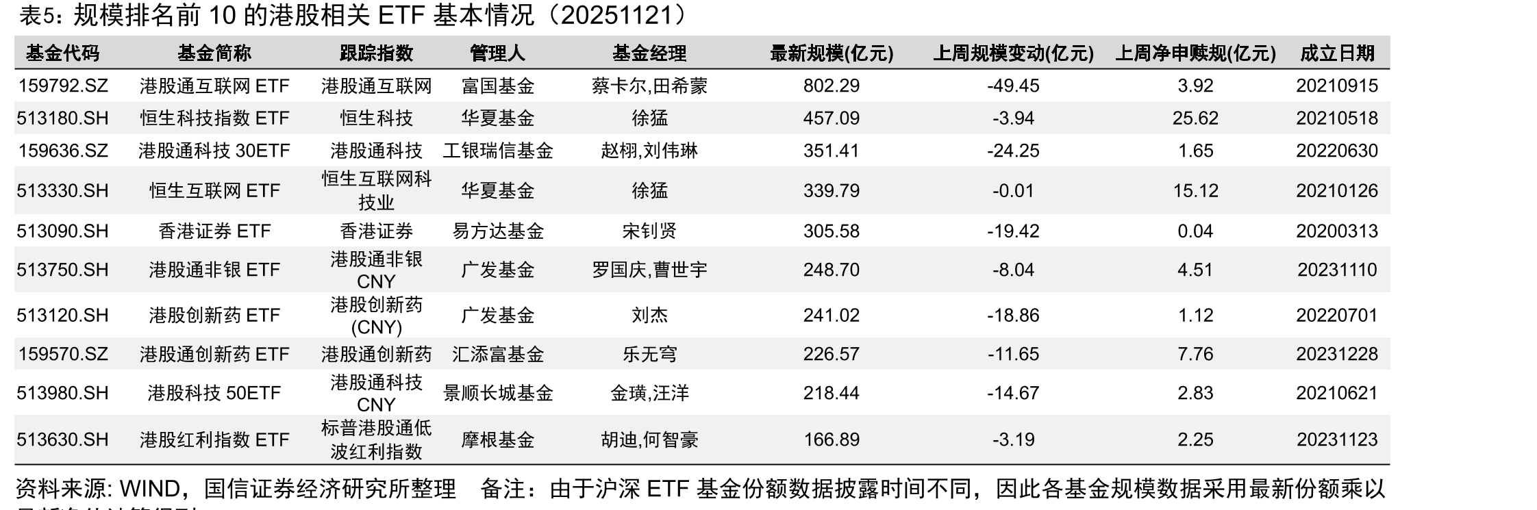 本周港股通资金流入和流出前15名（20251117-20251121）_第2页