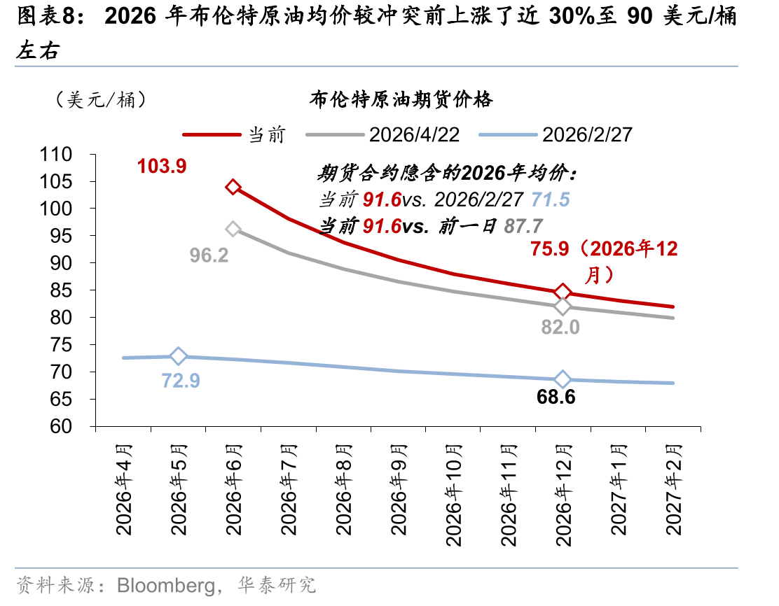 2026年布伦特原油均价较冲突前上涨了近30%至90美元/桶