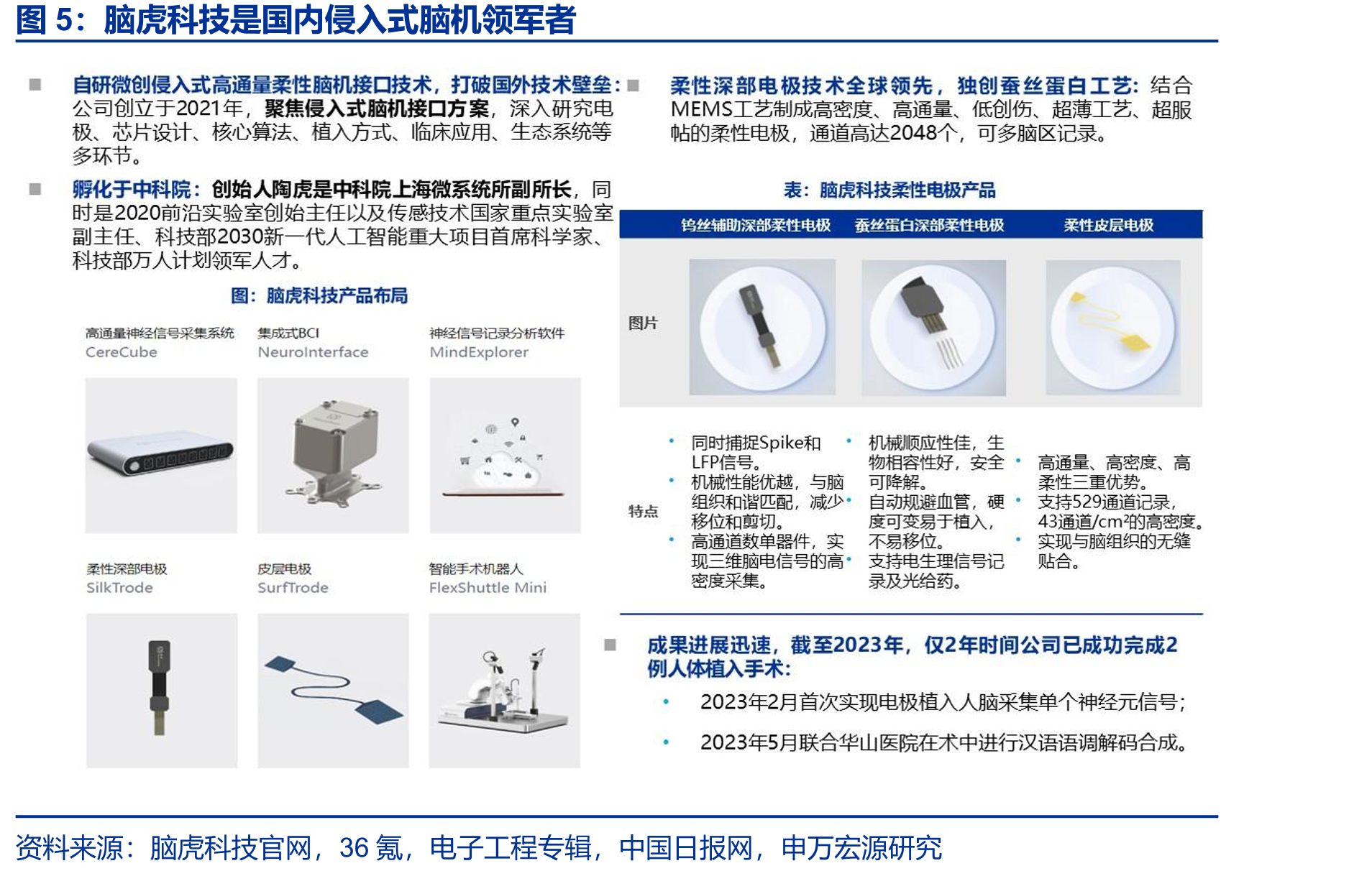 脑虎科技是国内侵入式脑机领军者