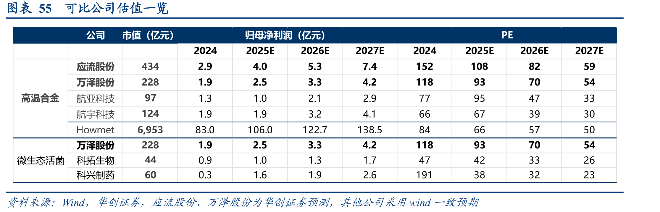 图表51Howmet营收结构（按终端市场划分-2025）_第4页