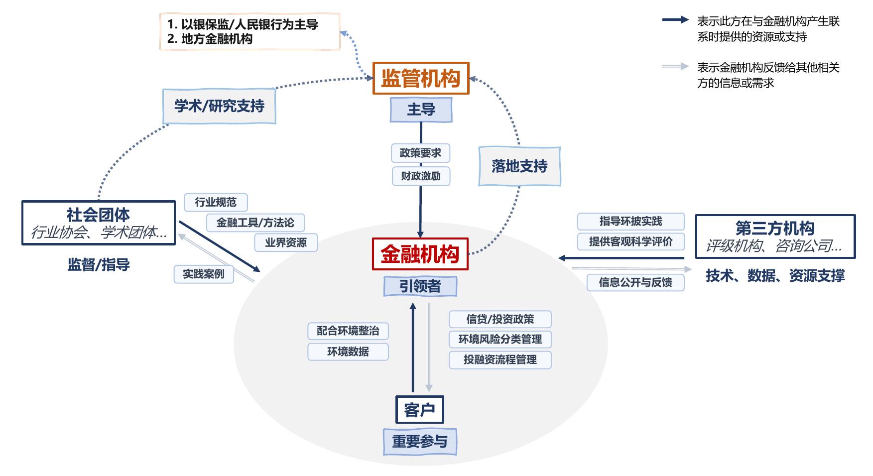 金融机构专题报告编制各行业的报告标准参考情况_第2页