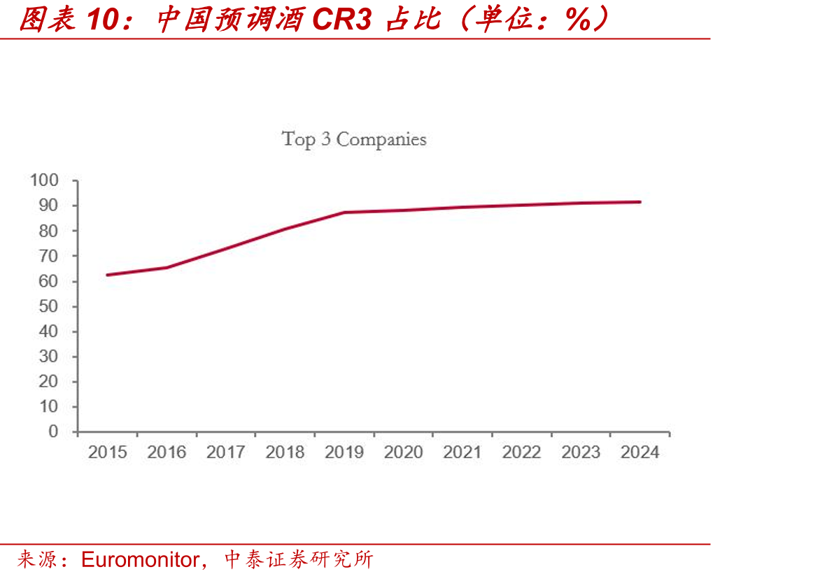 中国预调酒CR3占比（单位：%）