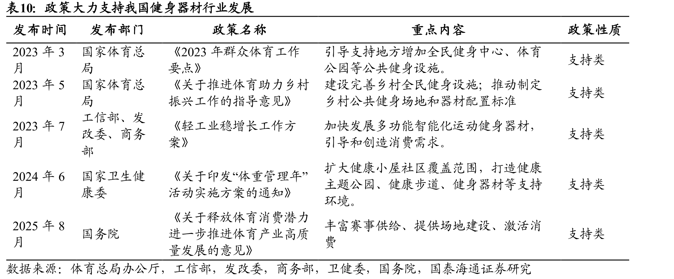 政策大力支持我国健身器材行业发展