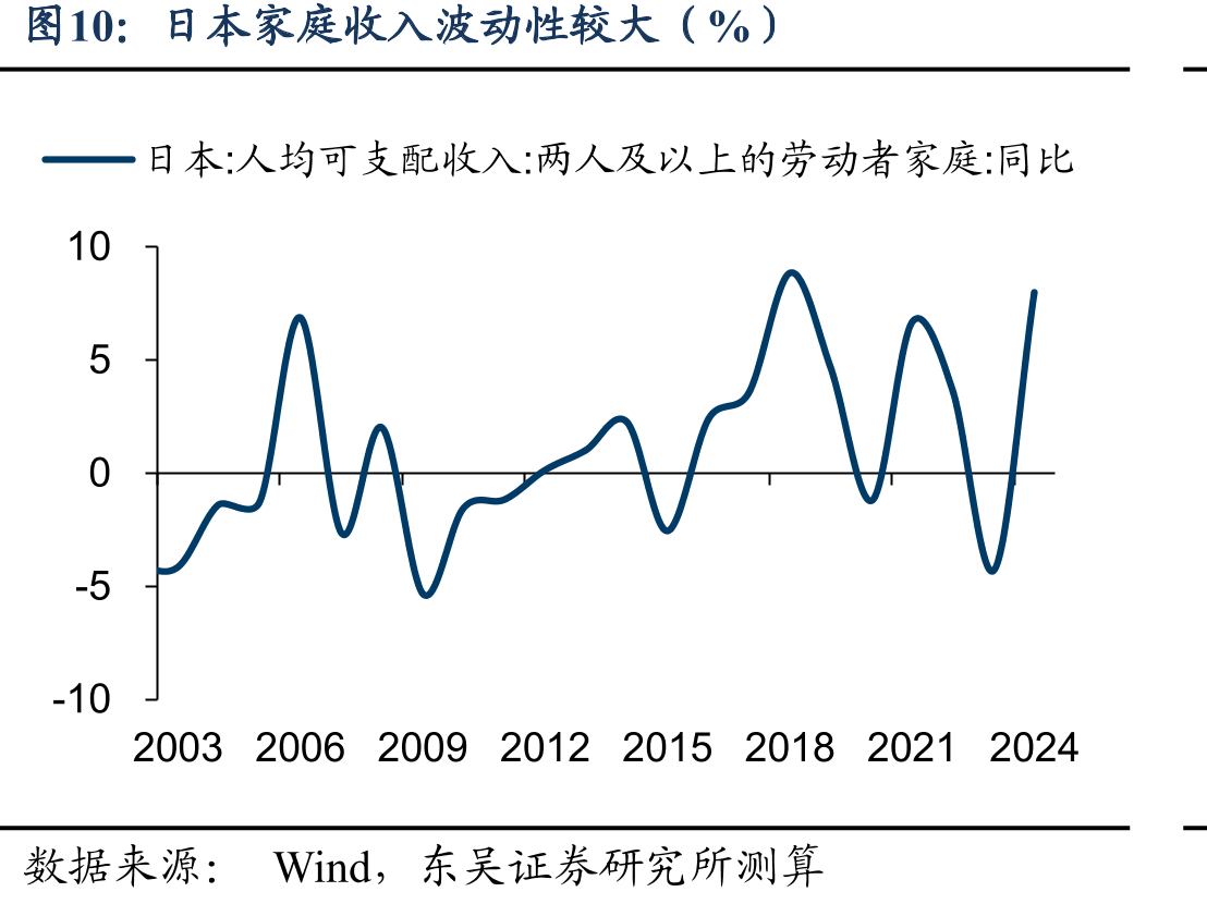 日本家庭收入波动性较大（%）