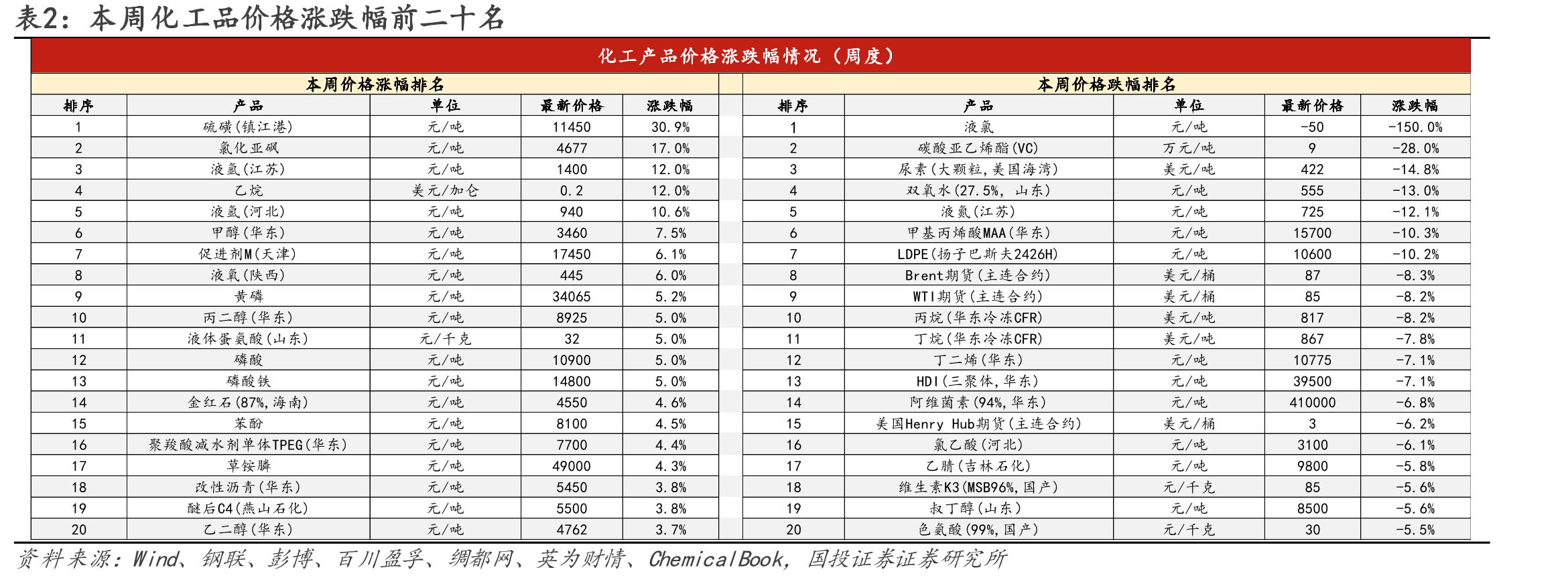 图120.纯MDI-苯胺-甲醛价差（元/吨）_第5页