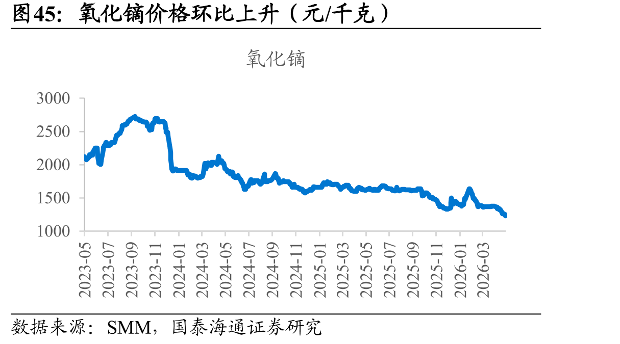 氧化镝价格环比上升（元/千克）