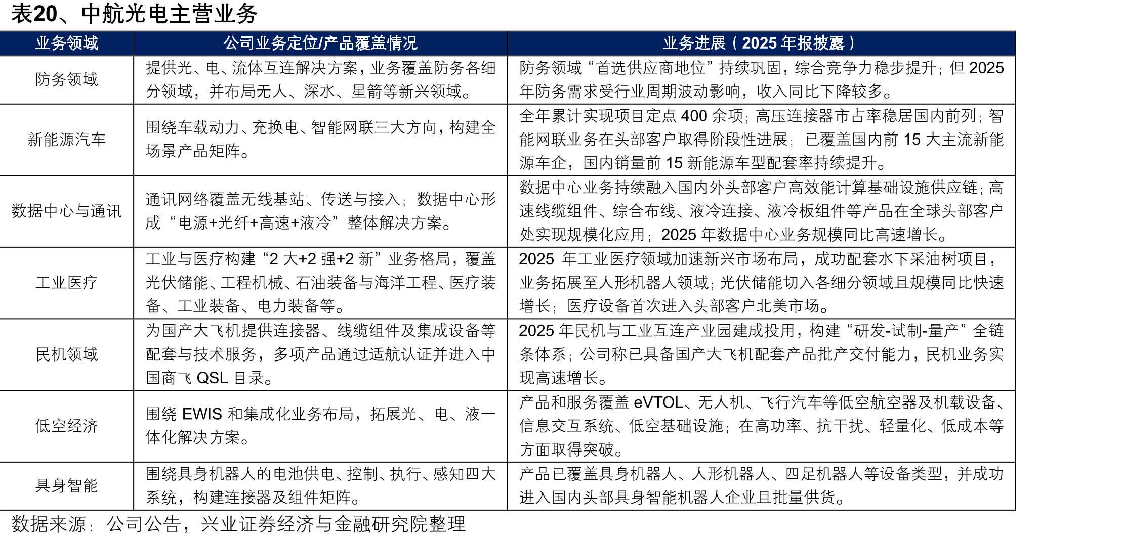 表20、中航光电主营业务