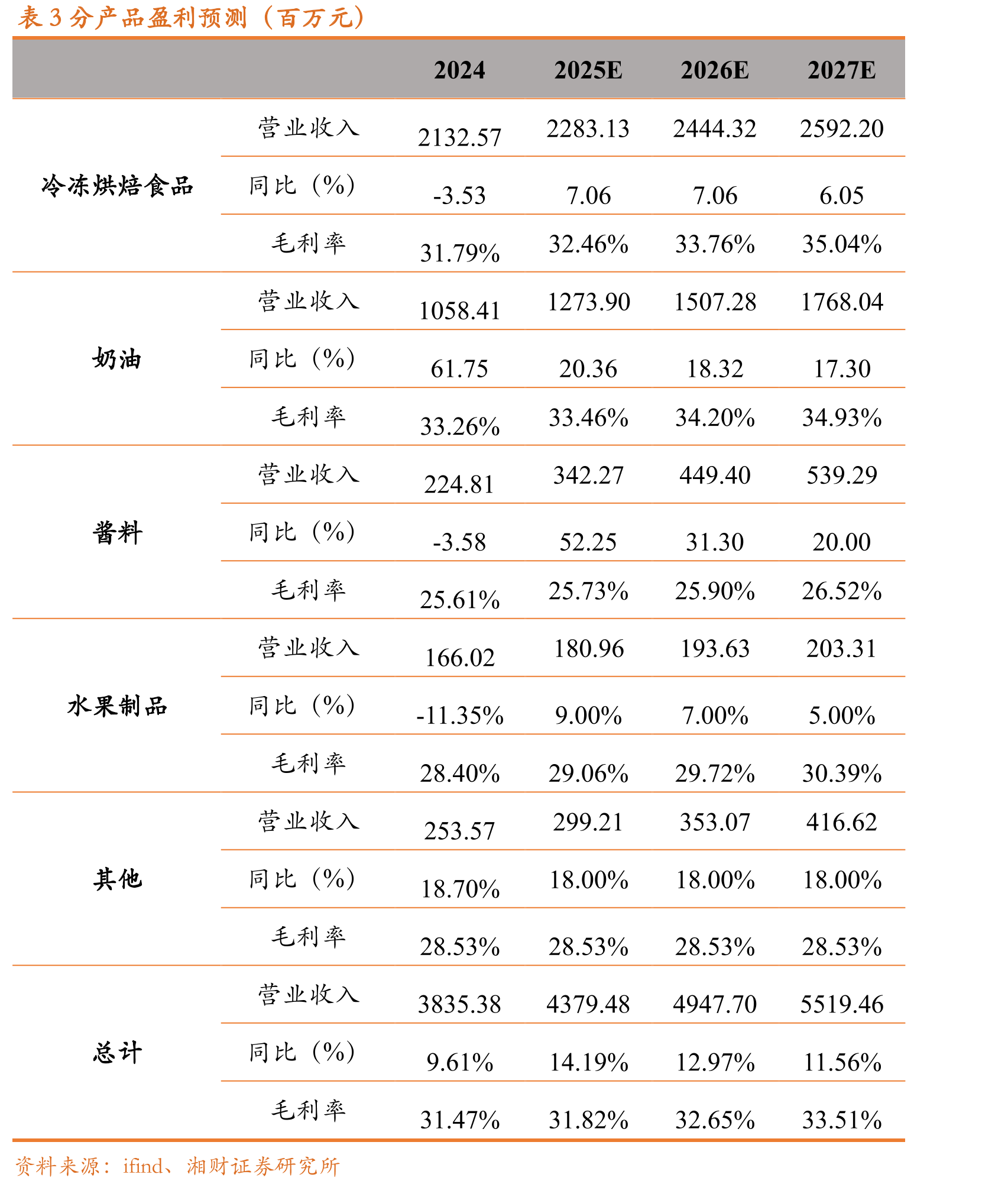 图12全国烘焙（专门店）市场规模及增速_第3页