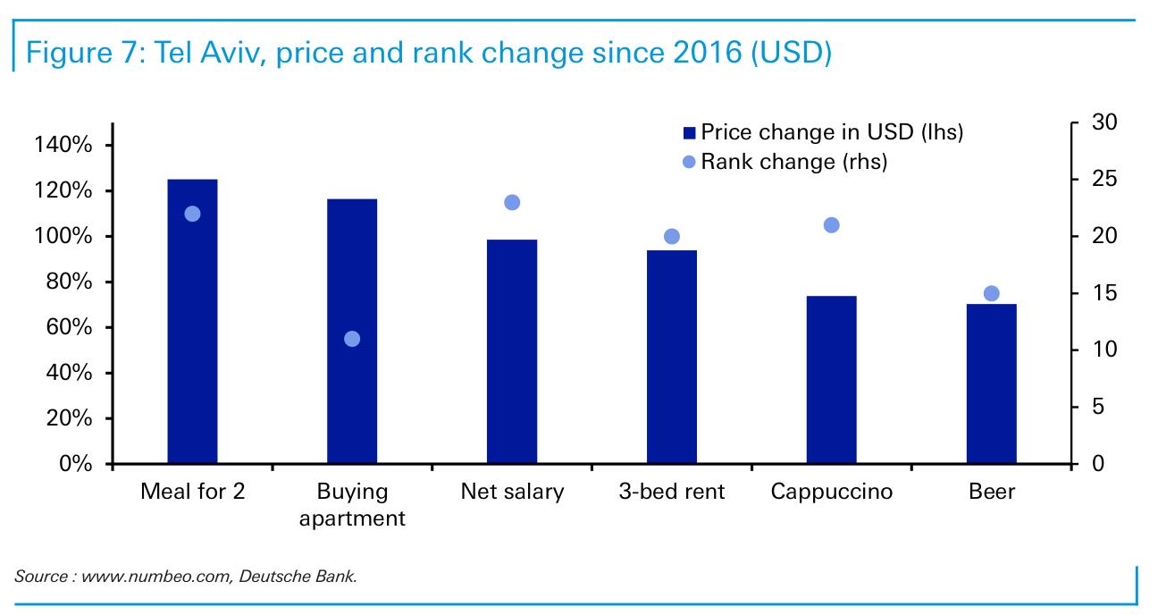 Figure 7： Tel Aviv, price and rank change since 2016 (USD)