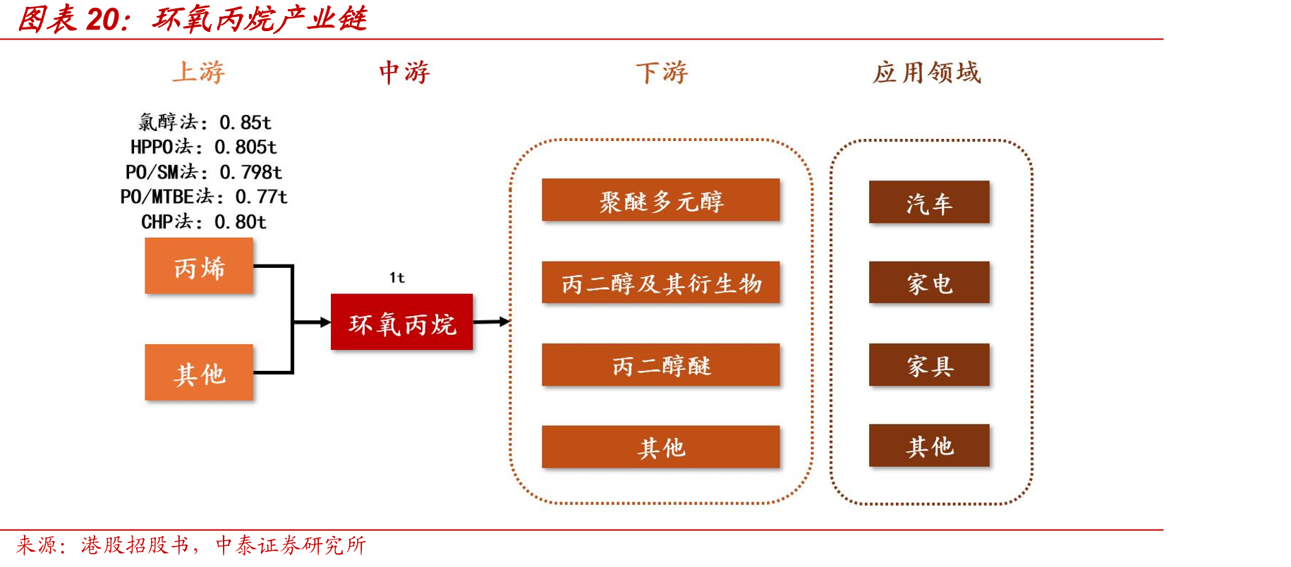 环氧丙烷产业链