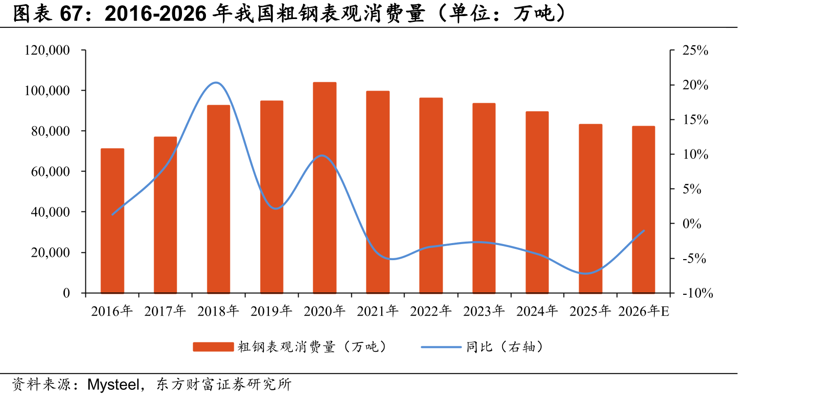 2016-2026年我国粗钢表观消费量（单位：万吨）