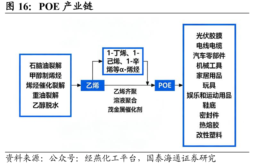 POE产业链