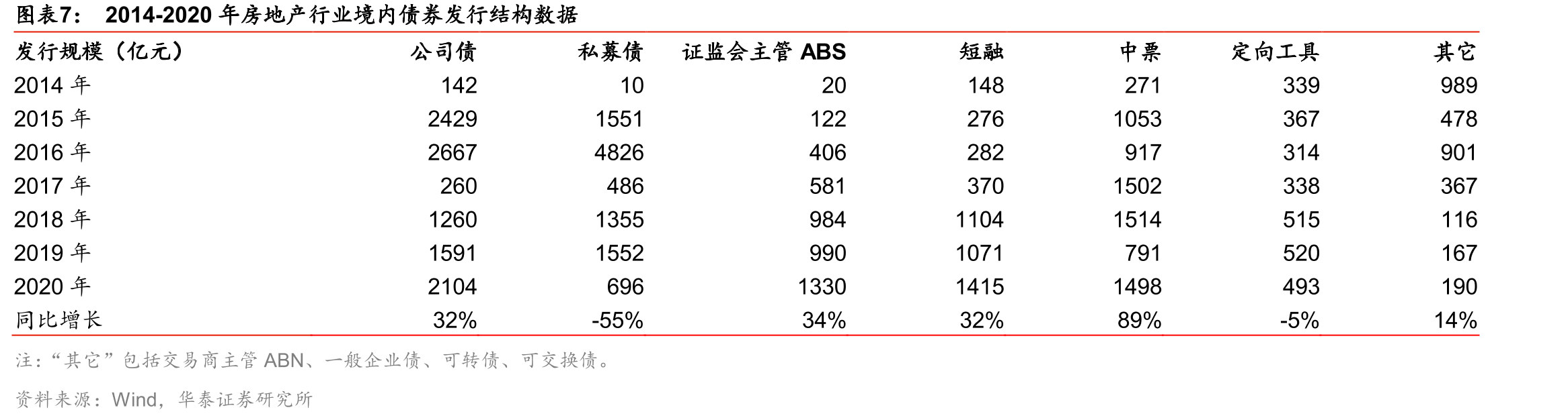 分档房企债券发行规模占比_第4页