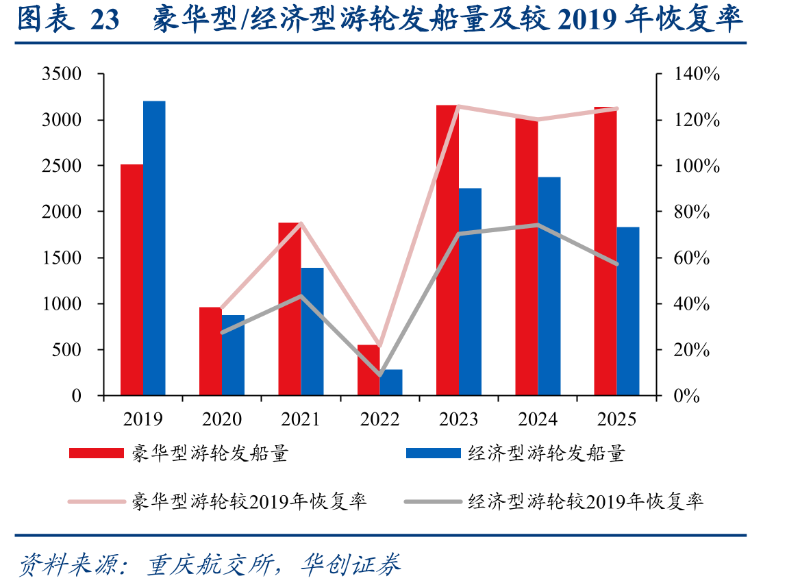 图表23豪华型/经济型游轮发船量及较2019年恢复率