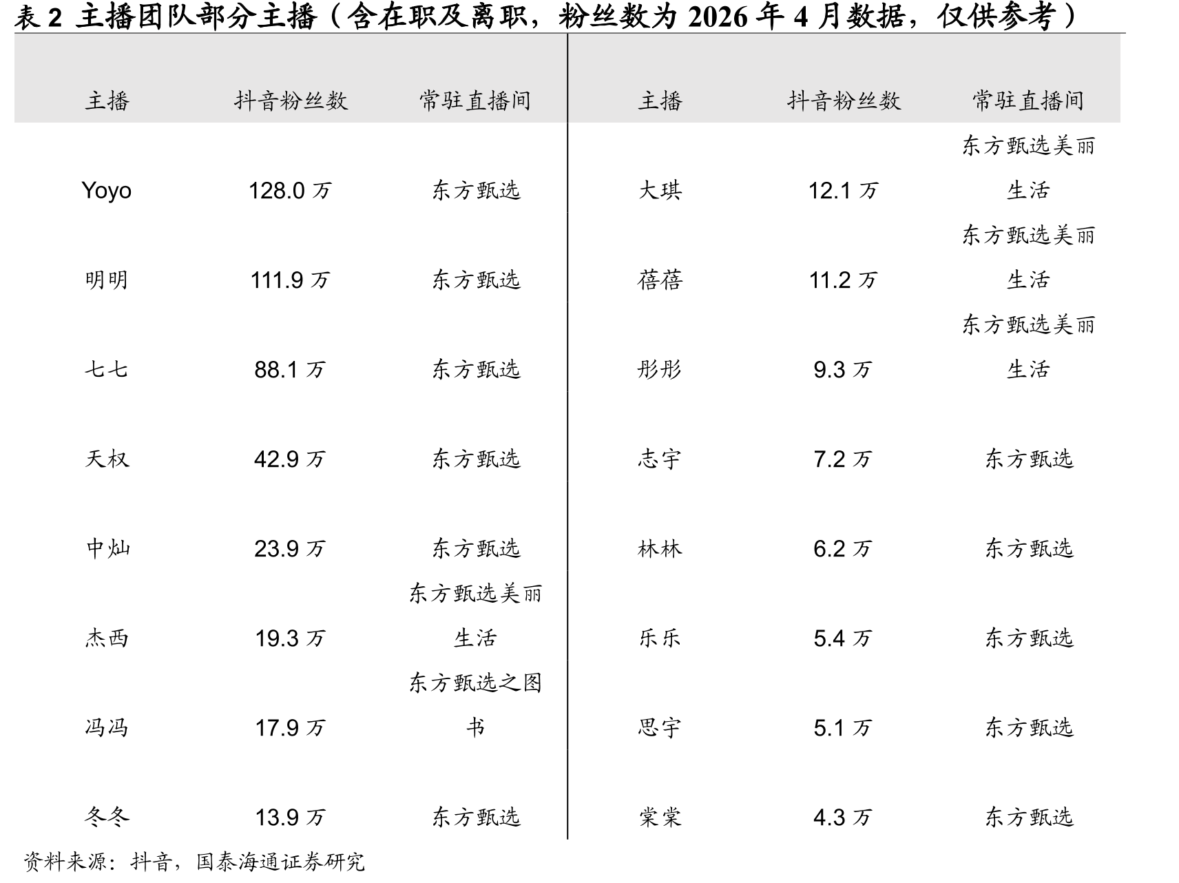 表2主播团队部分主播（含在职及离职，粉丝数为2026年4月数据，仅供参考）