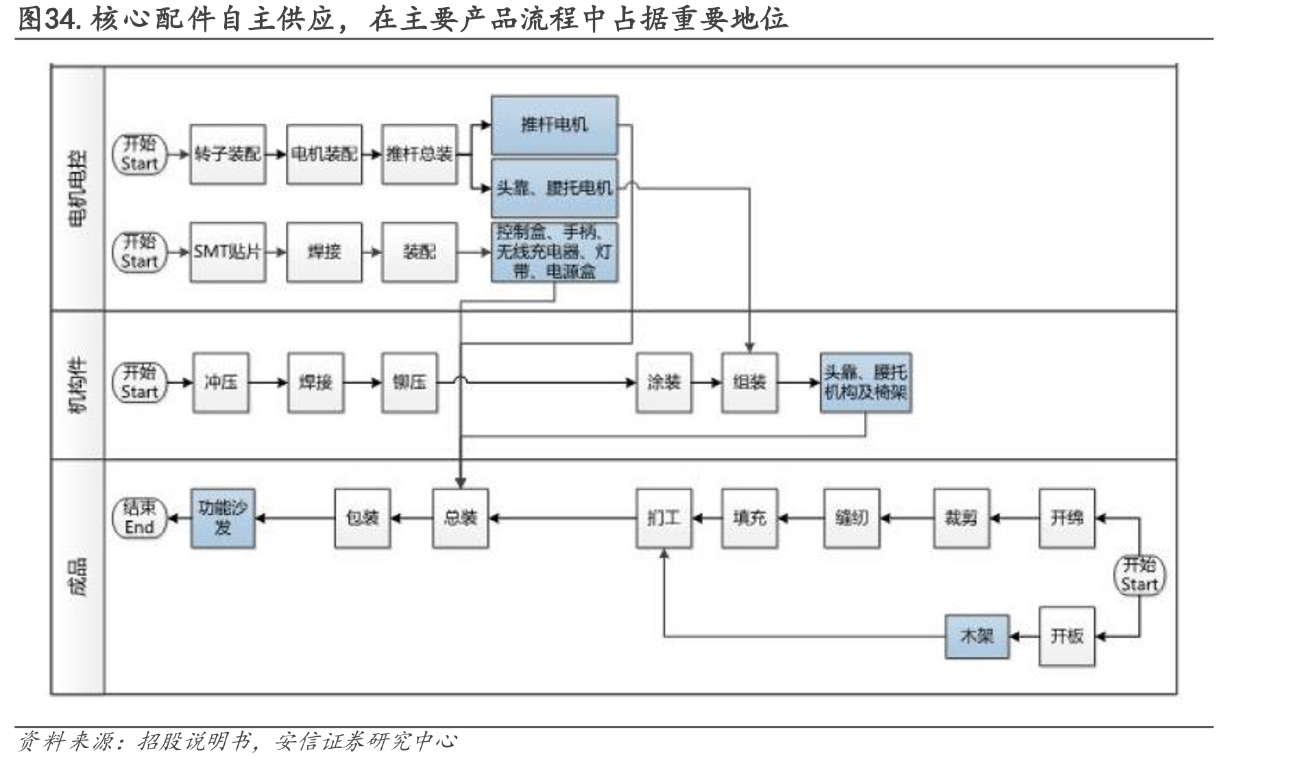 图34.核心配件自主供应，在主要产品流程中占据重要地位