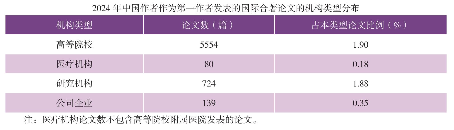 2024 年中国国际论文被引I用篇数较多的高等院校_第2页