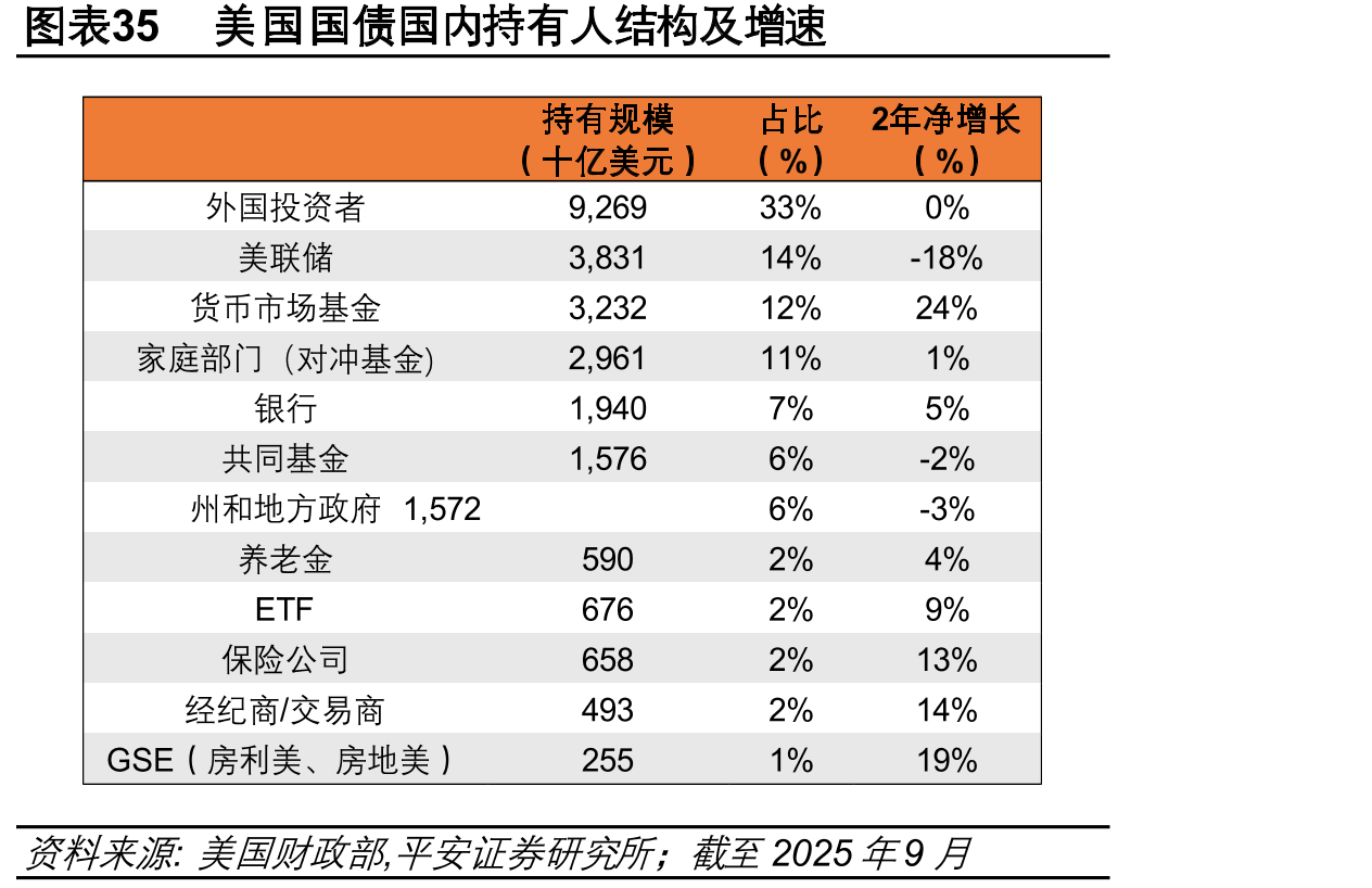 图表35美国国债国内持有人结构及增速