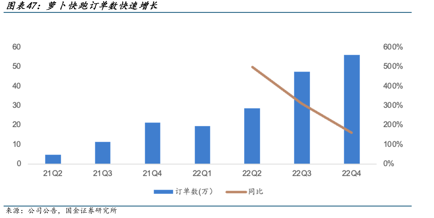 萝卜快跑订单数快速增长