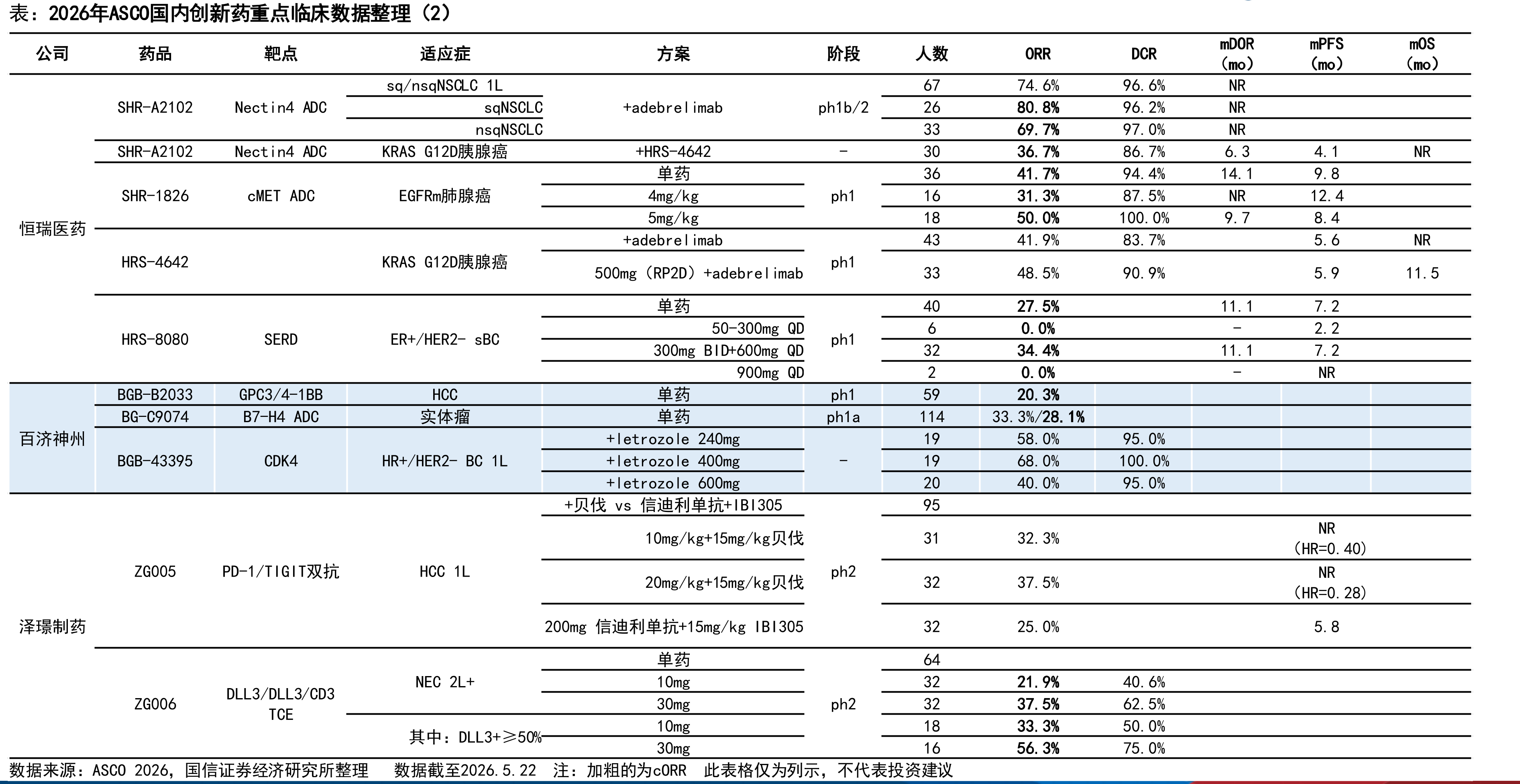 2026年ASCO国内创新药重点临床数据整理（2）