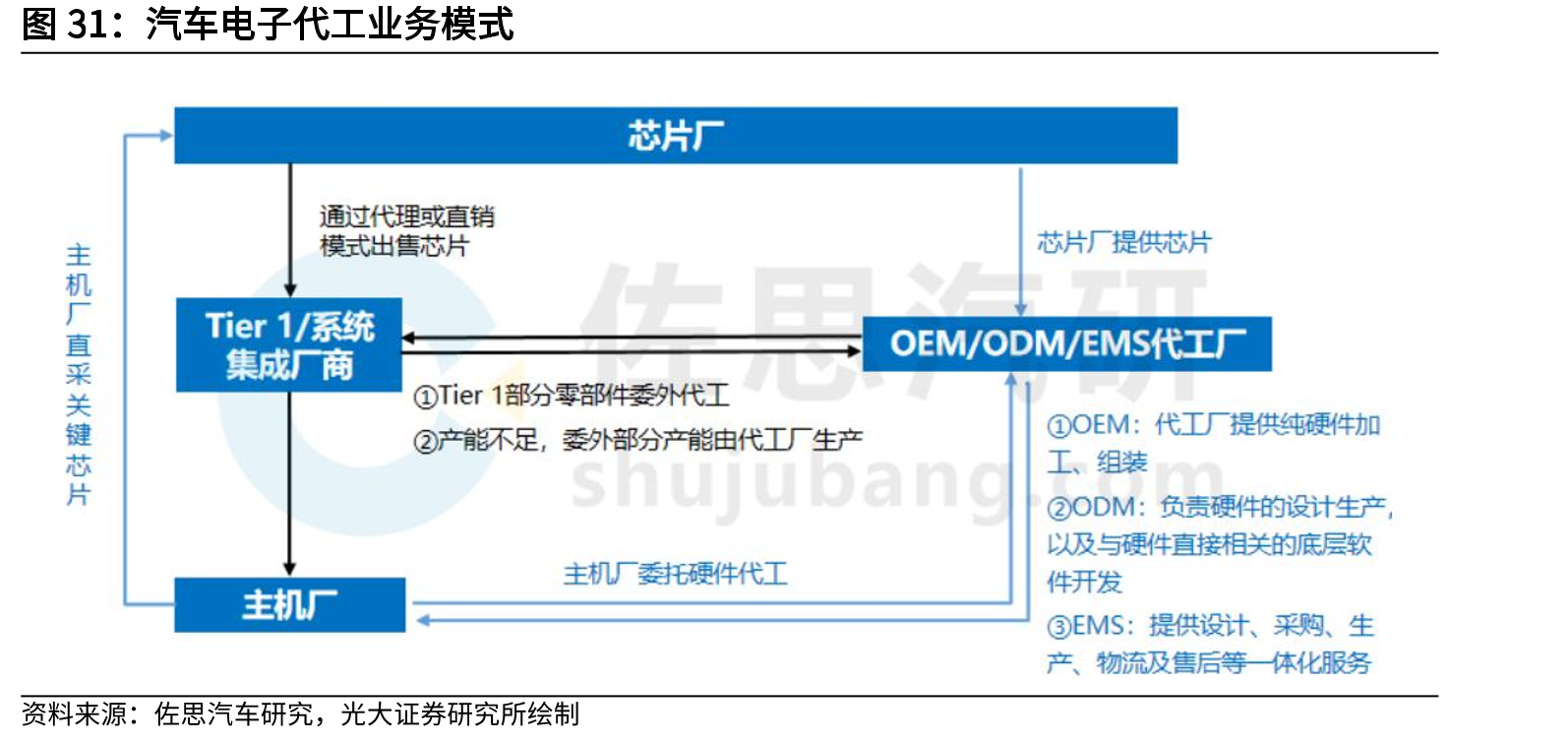 汽车电子代工业务模式