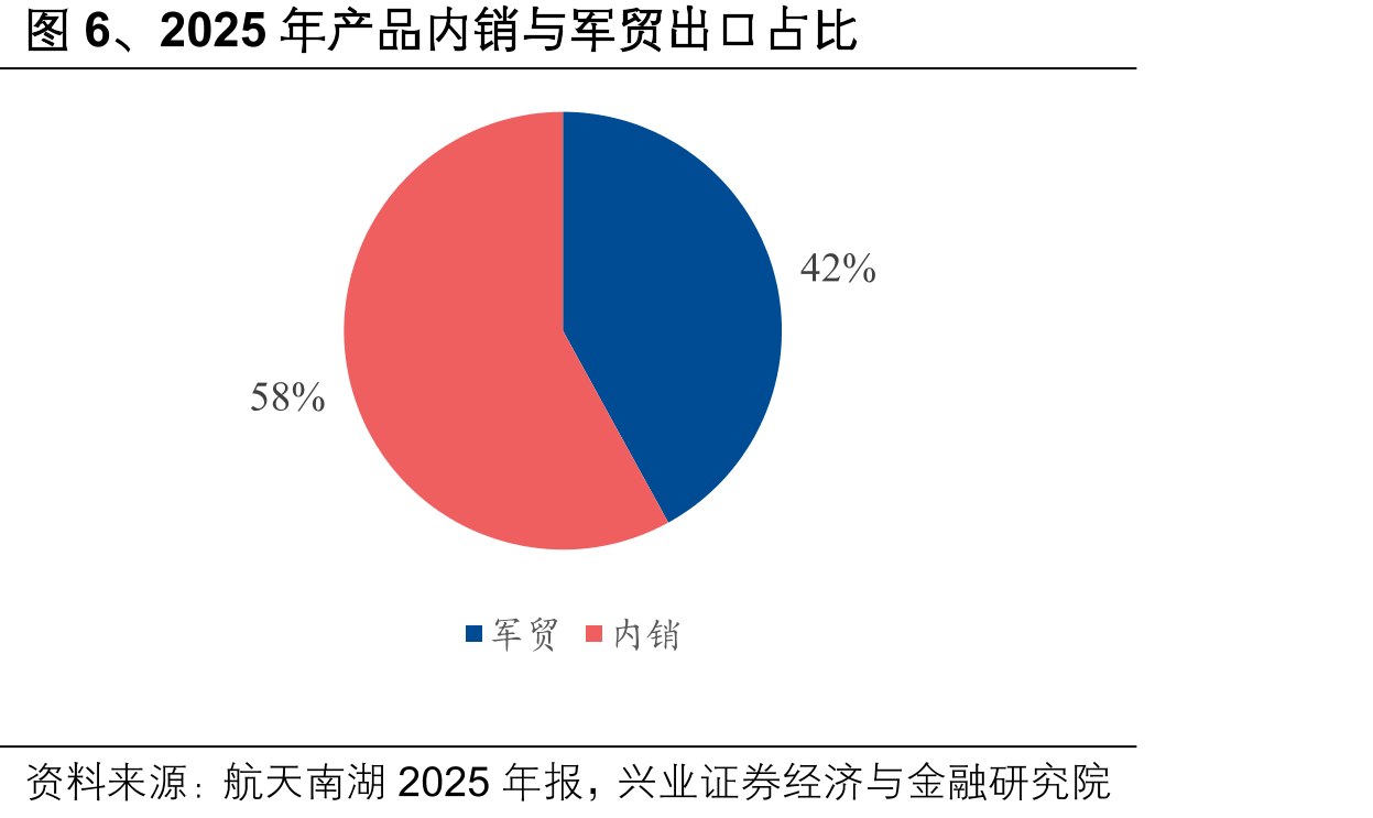 图6、2025年产品内销与军贸出口占比