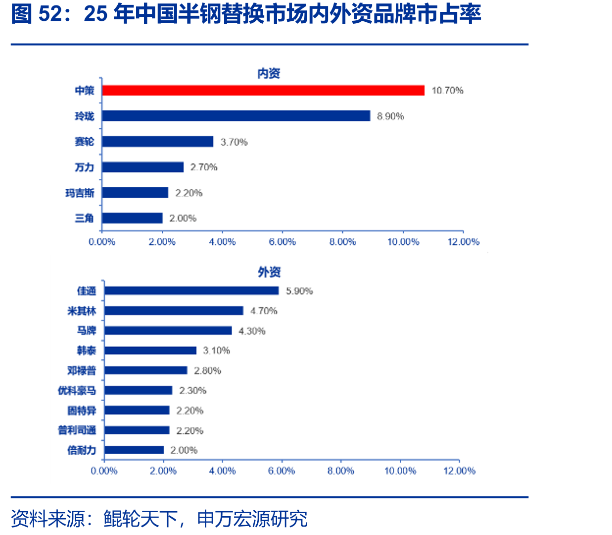 25年中国半钢替换市场内外资品牌市占率