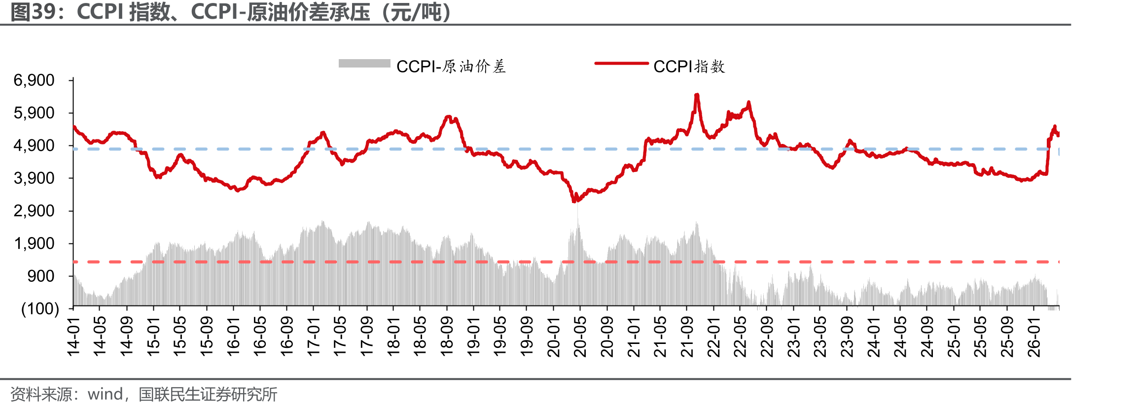 CCPI指数、CCPI-原油价差承压（元/吨）