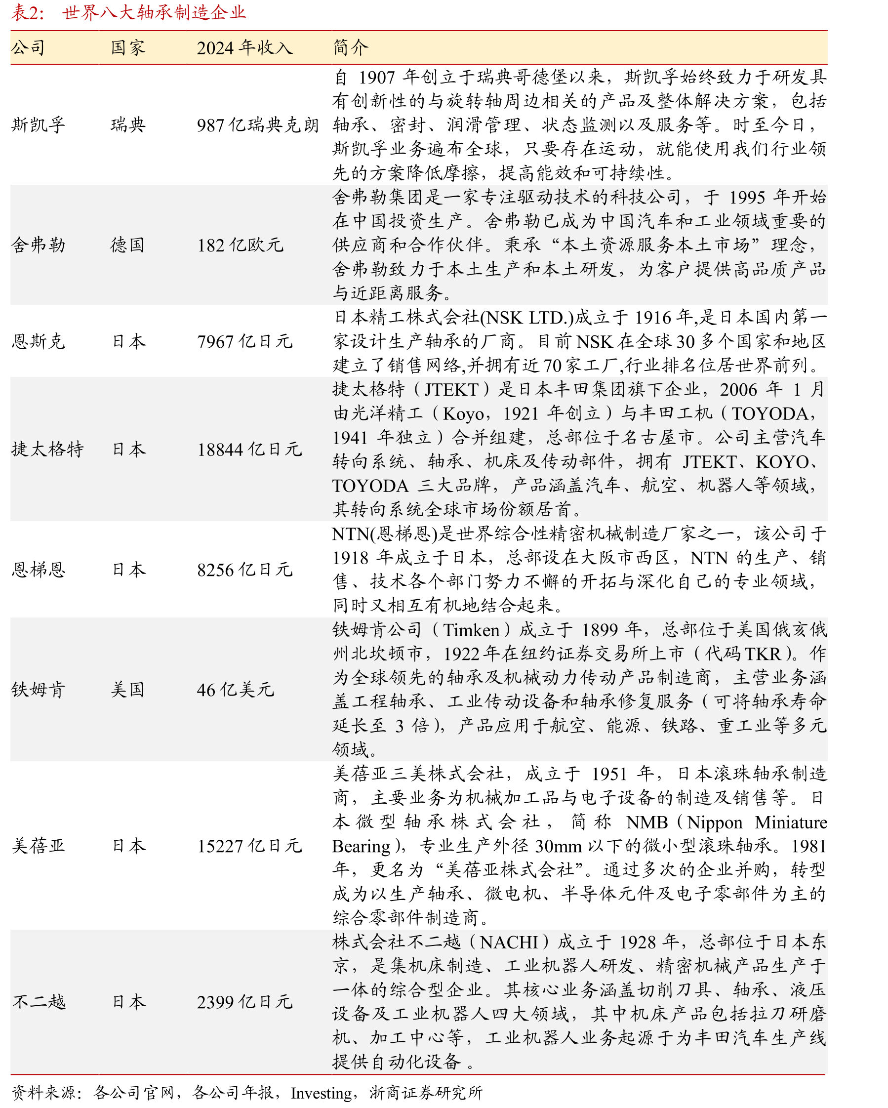 2024年全球陶瓷球轴承市场规模约为13.96亿美元_第3页