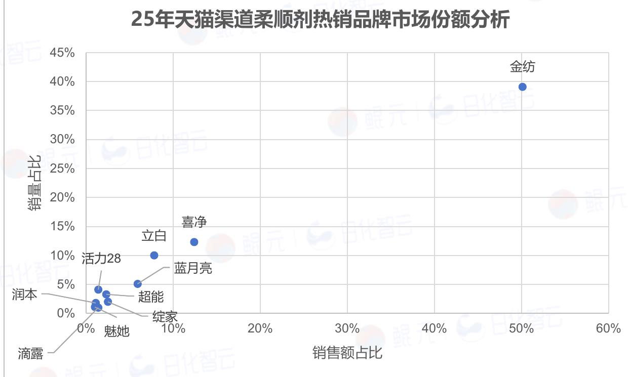 25年天猫渠道柔顺剂热销品牌市场份额分析