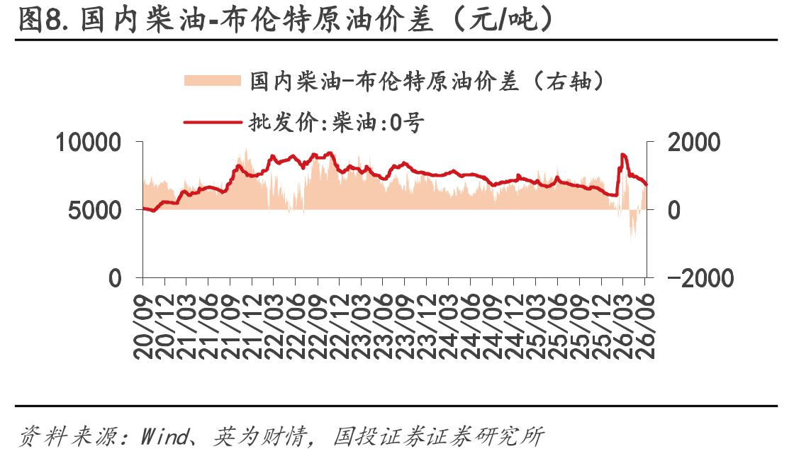 图8.国内柴油-布伦特原油价差（元/吨）
